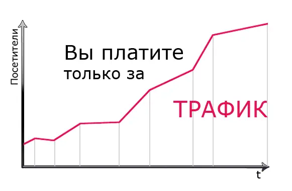 SEO продвижение сайта по трафику в Москве и регионах
